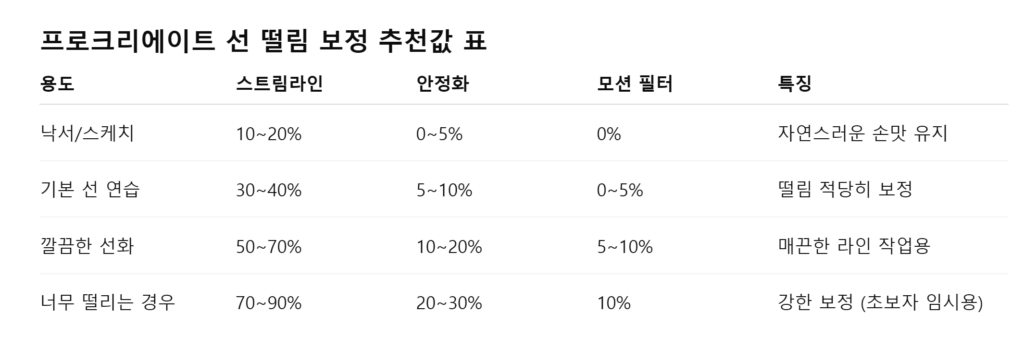 프로크리에이트 선 떨림 보정 추천 값 표